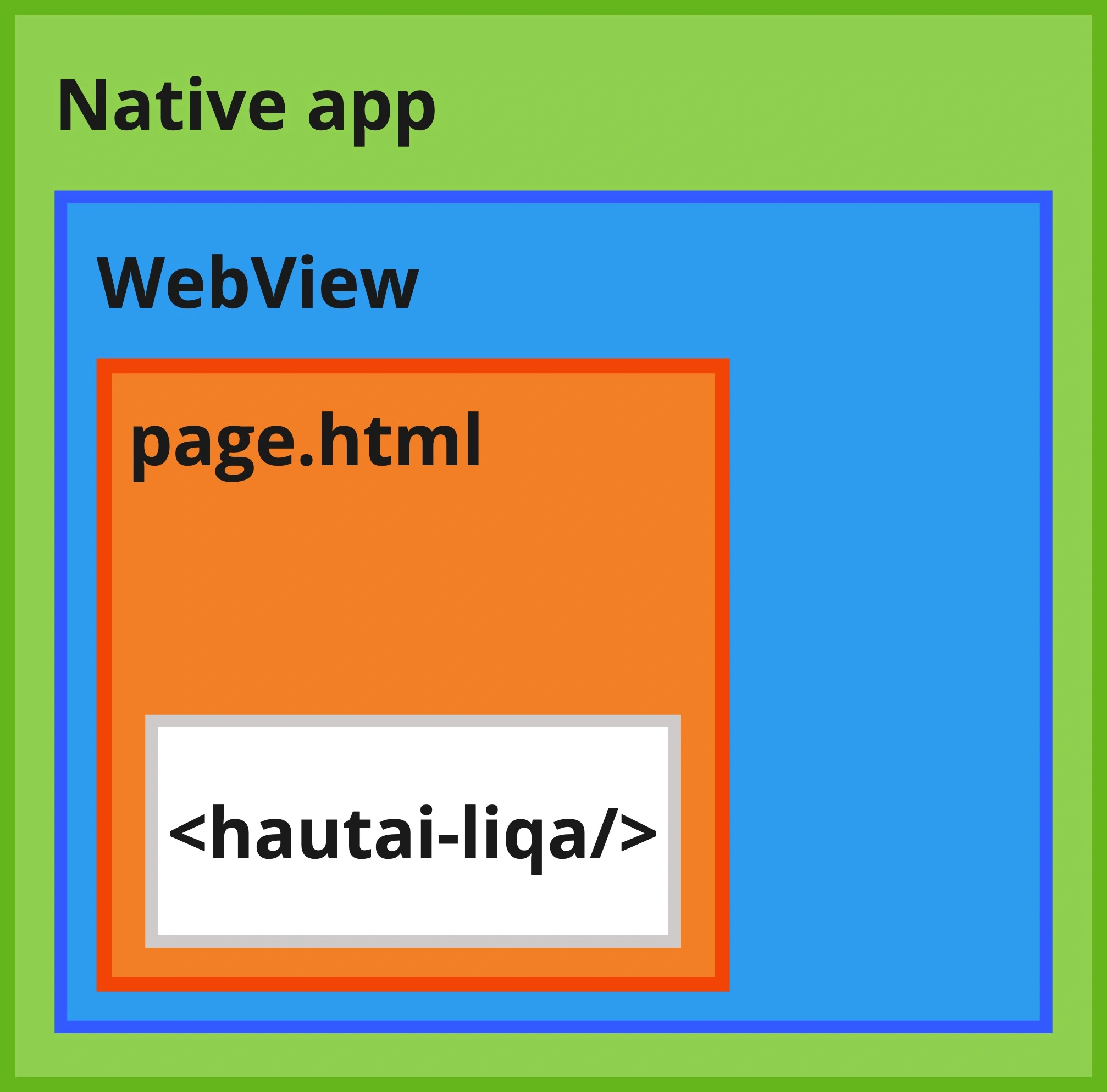 LIQA WebView integration scheme