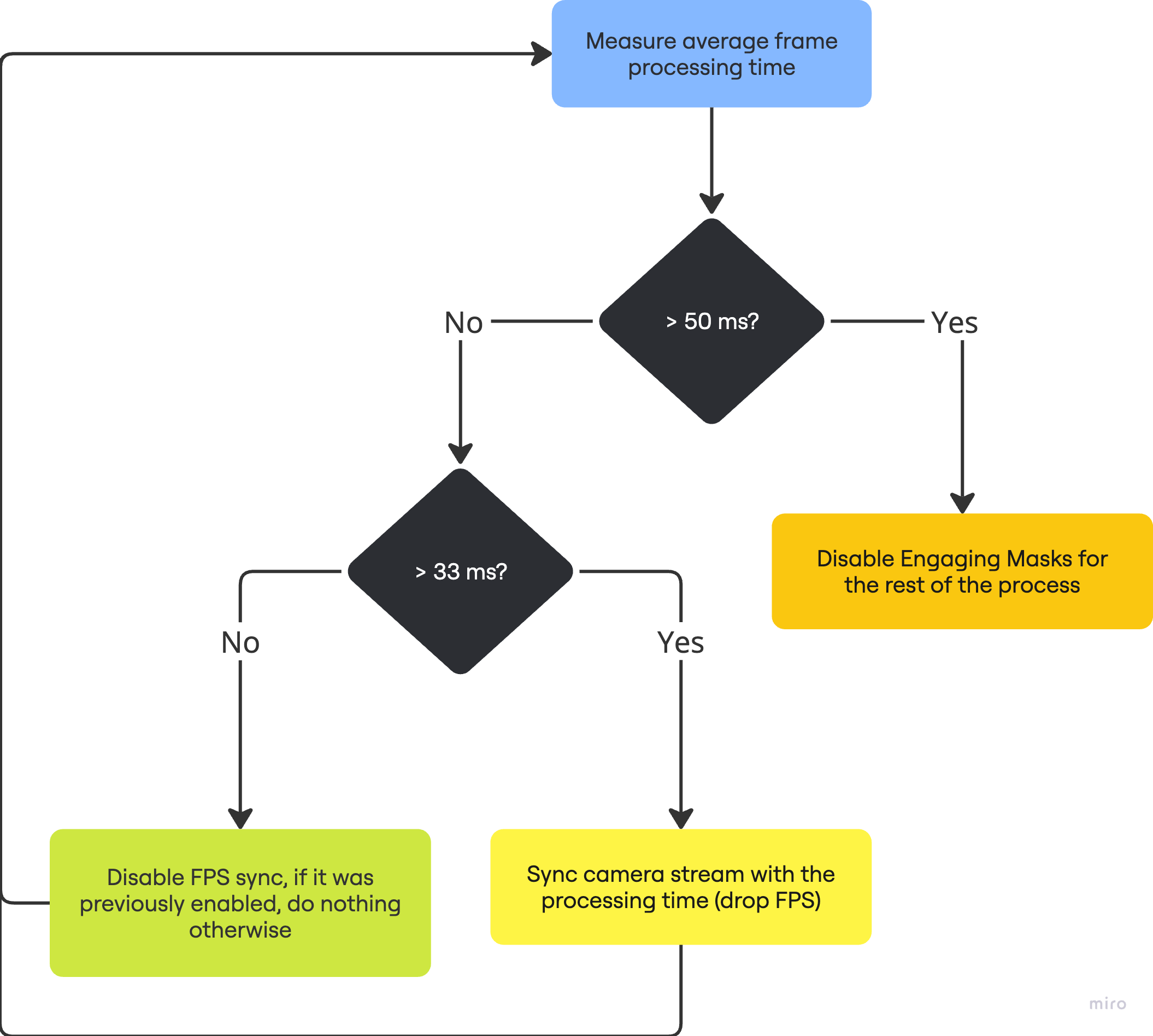 Performance control diagram